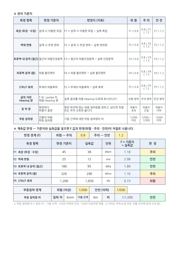 가설흙막이 시공계획서 계측값 판정 — 작성 예시 (F 값 · 위험/주의/안전 자동) 미리보기